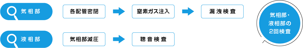 気相部・液相部の2回検査